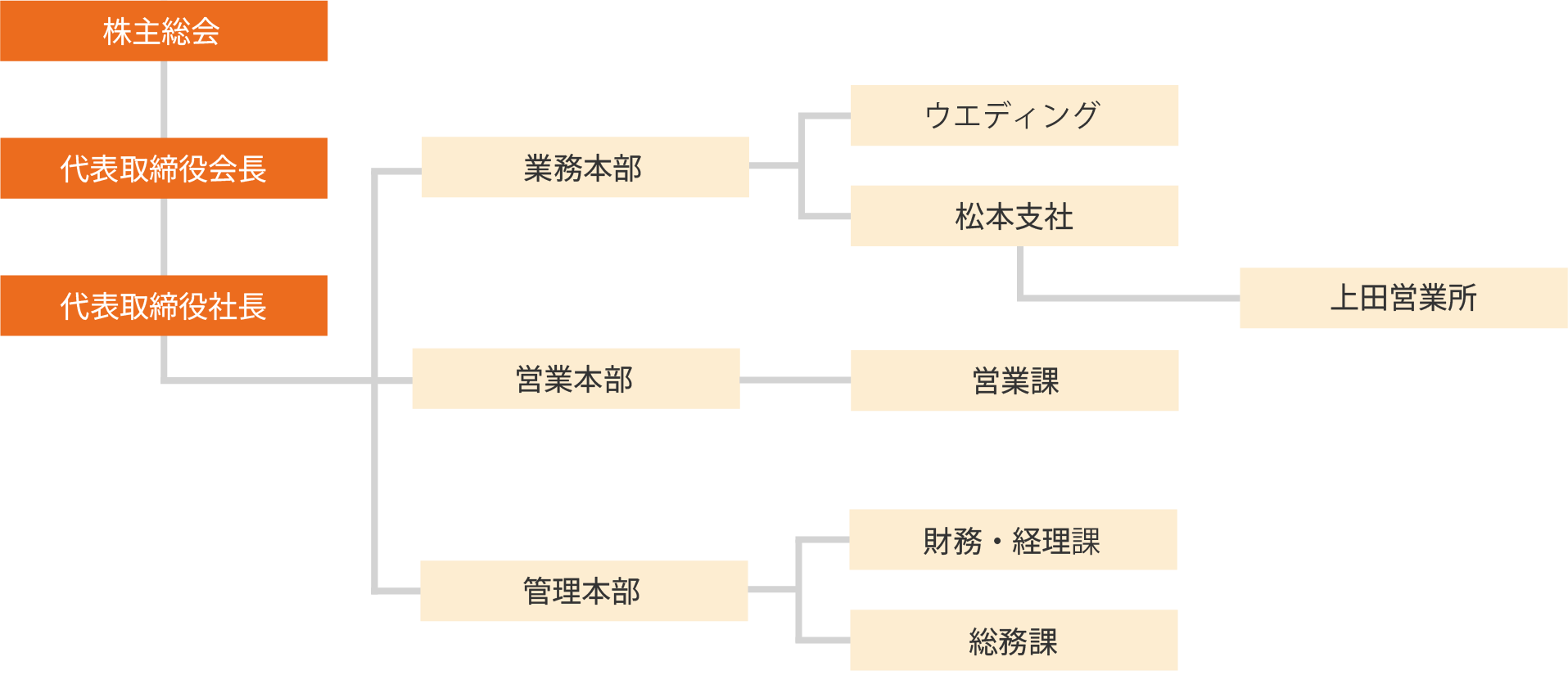 フレシード信州の組織図